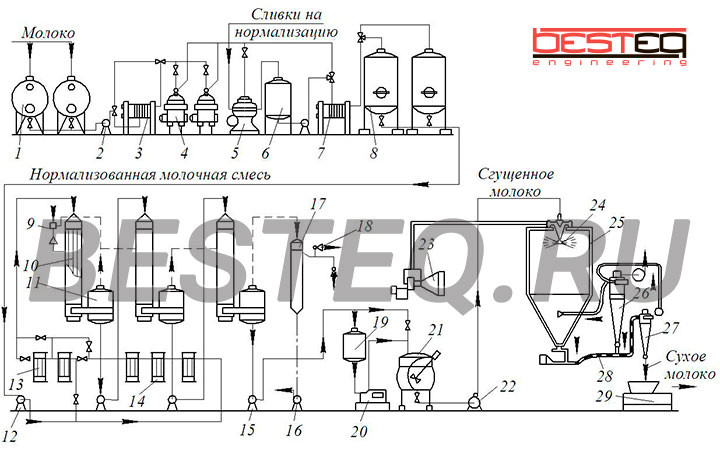 Сondensed milk production and filling line